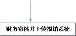 財務(wù)審核并上傳報銷系統(tǒng)
